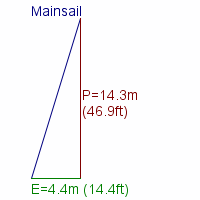 mainsail specifications