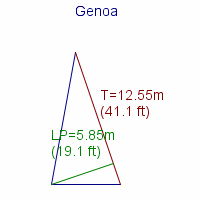 genoa specifications