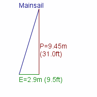 mainsail specifications