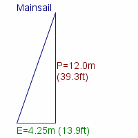 mainsail specifications