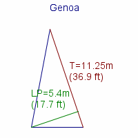 genoa specifications