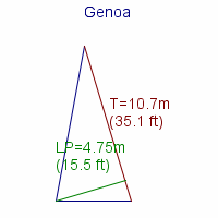 genoa specifications