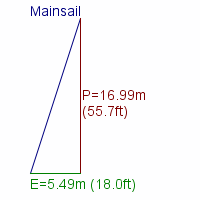 mainsail specifications