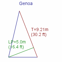 genoa specifications