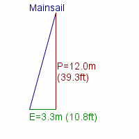 mainsail specifications