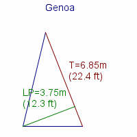 genoa specifications