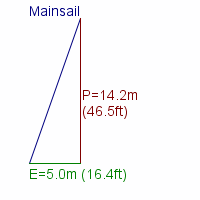 mainsail specifications