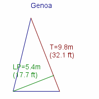 genoa specifications