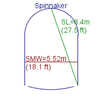 spinnaker specifications