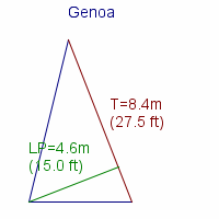 genoa specifications