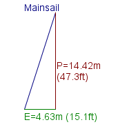 mainsail specifications