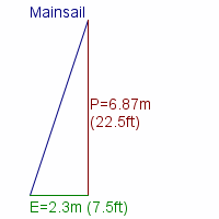 mainsail specifications