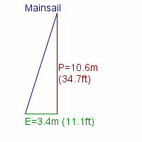 mainsail specifications