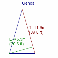 genoa specifications