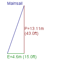 mainsail specifications