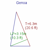 genoa specifications