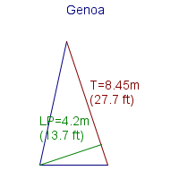 genoa specifications