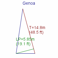 genoa specifications