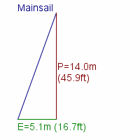 mainsail specifications