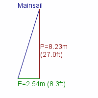 mainsail specifications