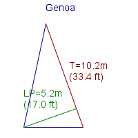 genoa specifications