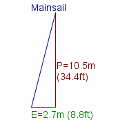 mainsail specifications