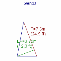 genoa specifications