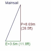 mainsail specifications