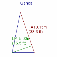 genoa specifications