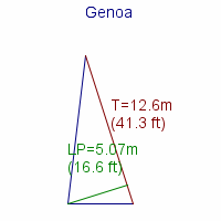 genoa specifications