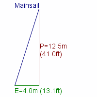 mainsail specifications