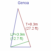 genoa specifications