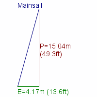 mainsail specifications