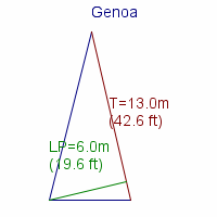 genoa specifications