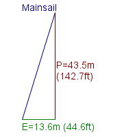 mainsail specifications