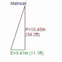 mainsail specifications