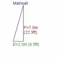 mainsail specifications