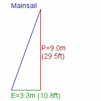 mainsail specifications