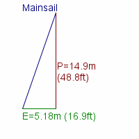 mainsail specifications