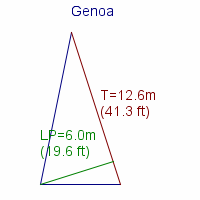 genoa specifications