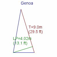 genoa specifications