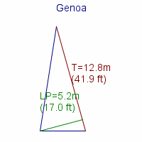 genoa specifications