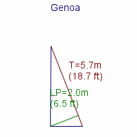 genoa specifications