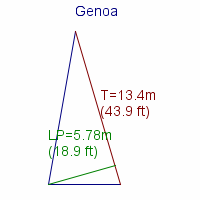 genoa specifications