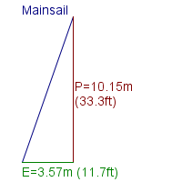 mainsail specifications