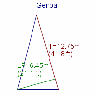 genoa specifications