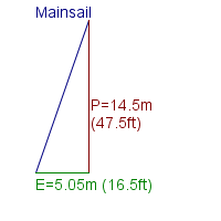 mainsail specifications