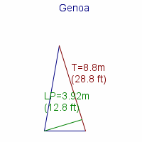 genoa specifications