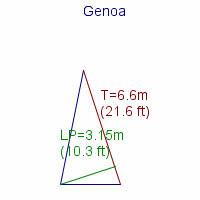 genoa specifications