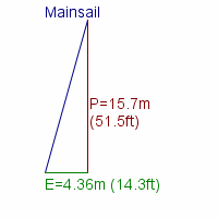 mainsail specifications